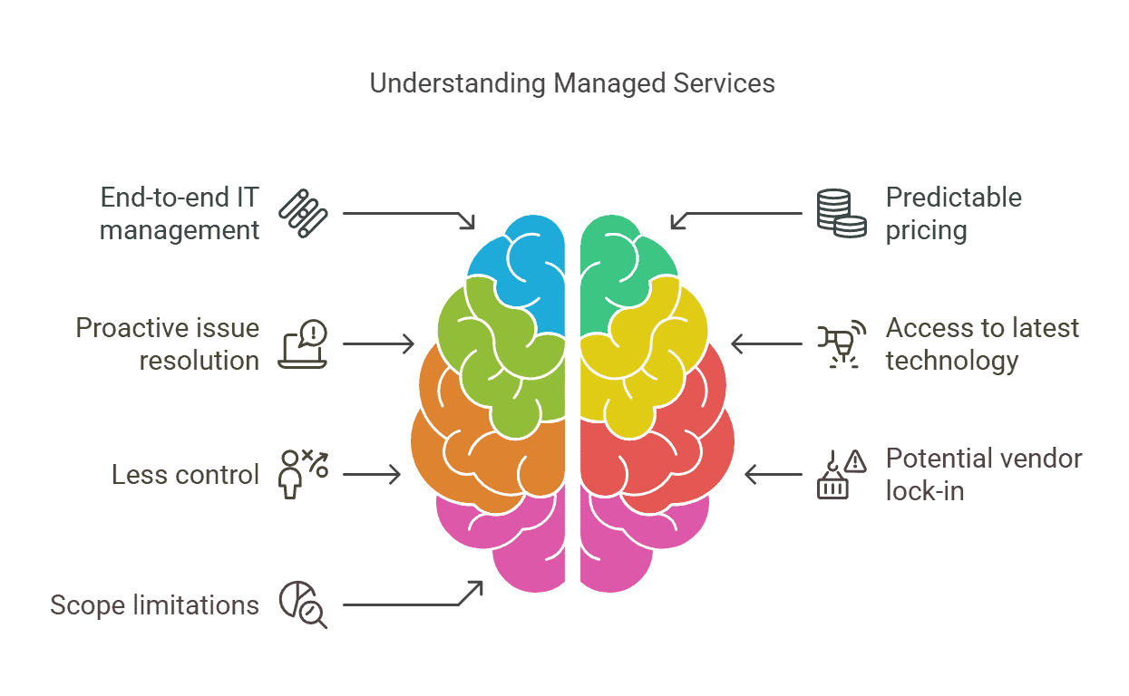 Managed Services Explanation by an IT Support Provider in Albany